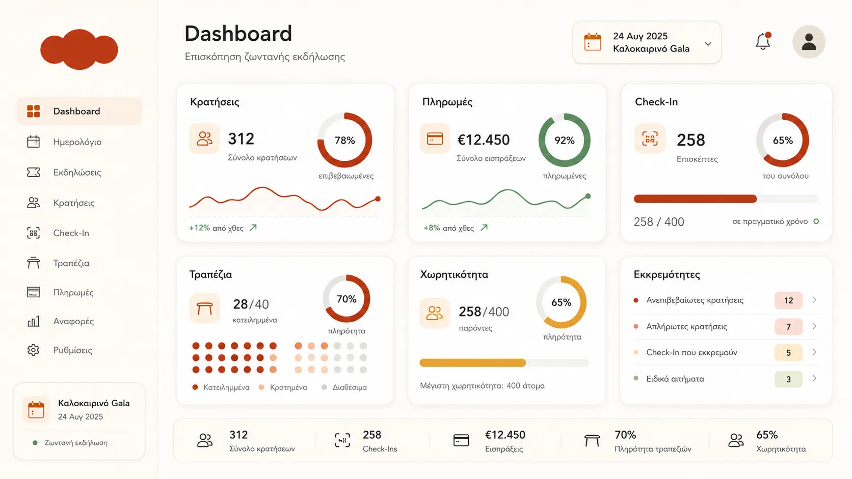 Εικόνα: Dashboard με κρατήσεις, πληρωμές, check-ins, χωρητικότητα και εκκρεμότητες